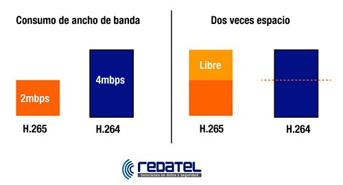 H265 vs H264